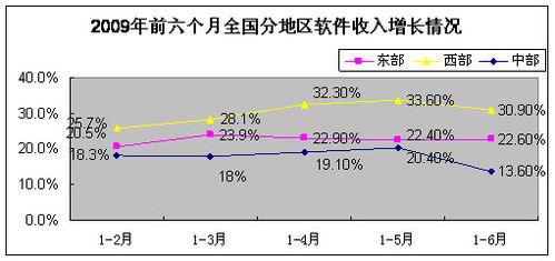 2023年6月中国软件产业经济运行情况 软件外包服务表现亮眼